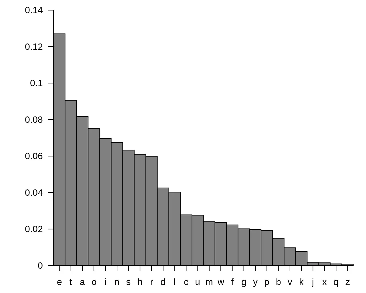 English letter frequency chart